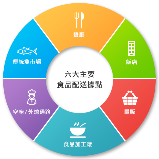 圓餅圖